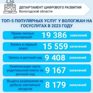 Названы самые востребованные электронные госуслуги в Вологодской области